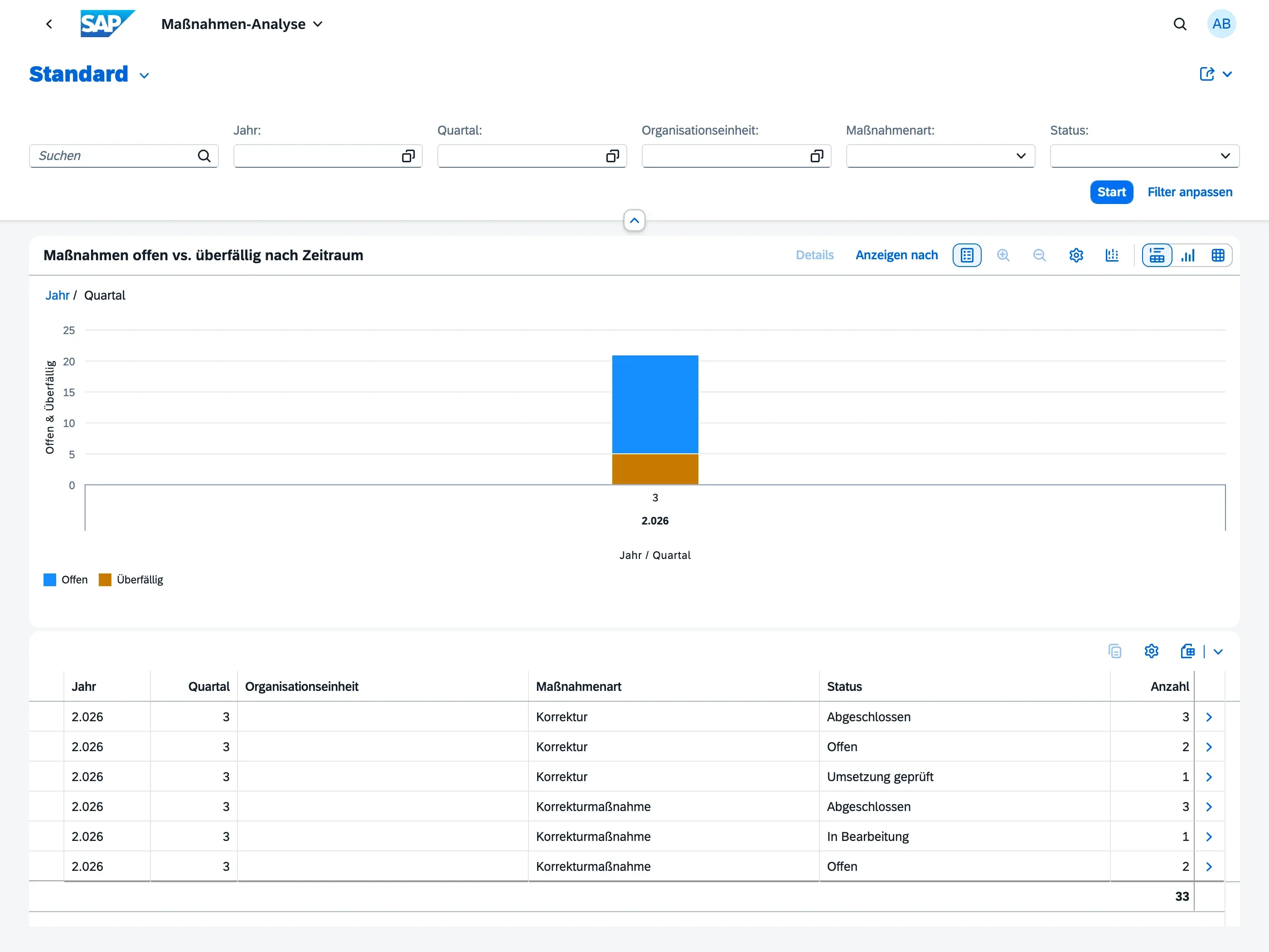 Maßnahmen-Analyse-Dashboard mit gestapeltem Säulendiagramm offener versus überfälliger Maßnahmen nach Zeitraum sowie einer Detailtabelle darunter