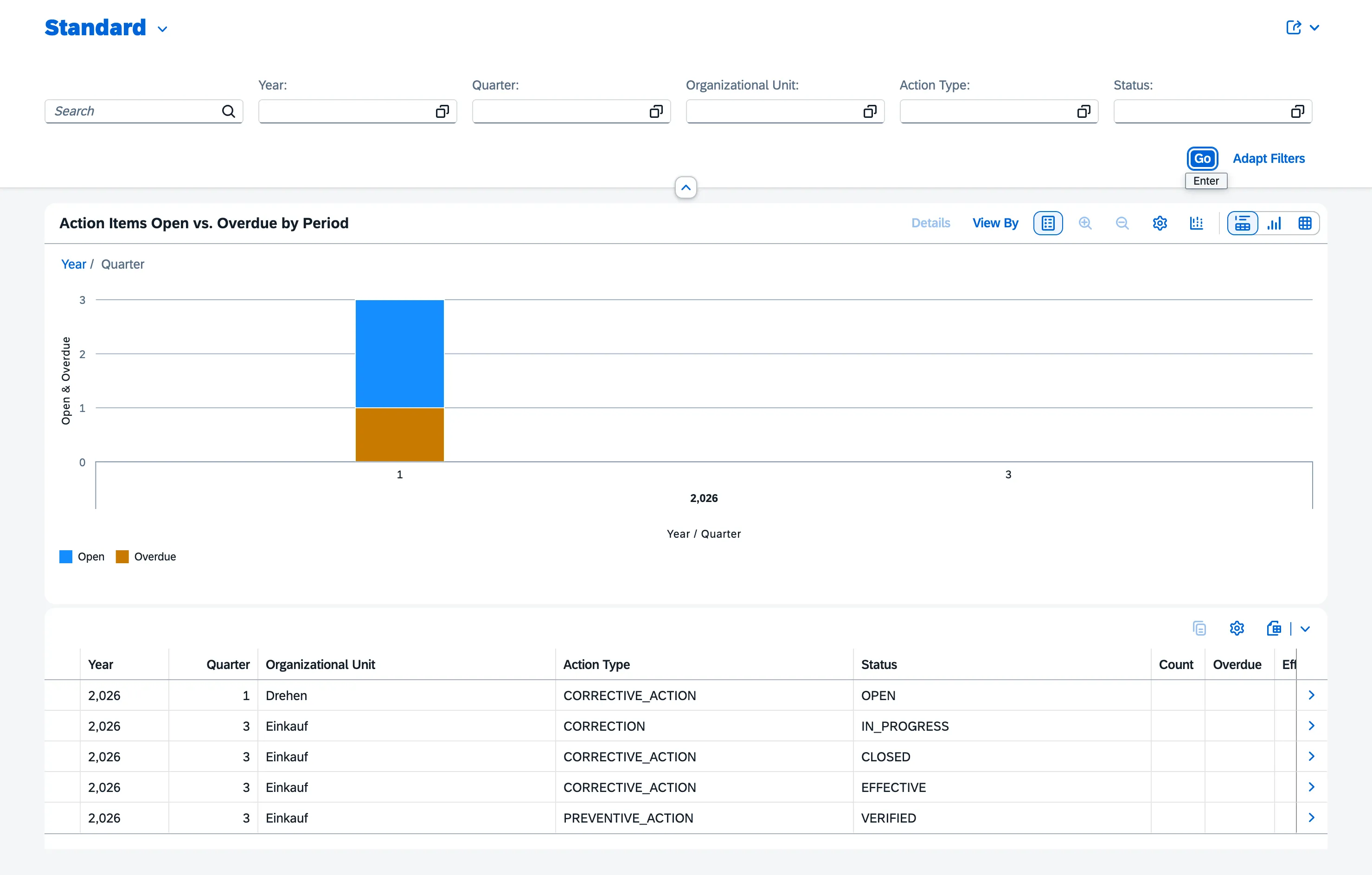 Maßnahmen-Analyse-Dashboard mit gestapeltem Säulendiagramm offener versus überfälliger Maßnahmen nach Zeitraum sowie einer Detailtabelle darunter