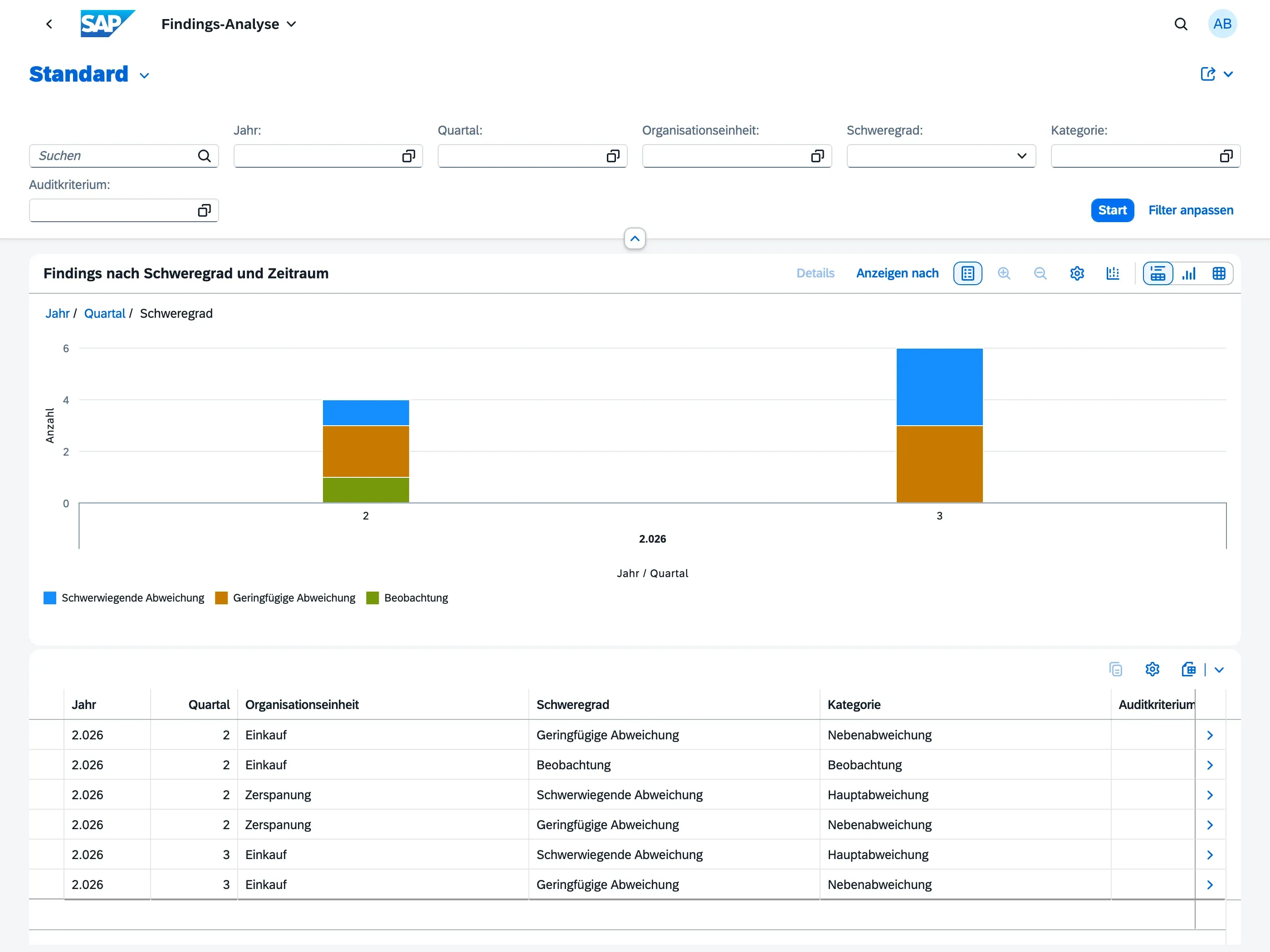 Findings-Analyse-Dashboard mit gestapeltem Säulendiagramm der Feststellungen nach Schweregrad und Zeitraum sowie einer Detailtabelle darunter